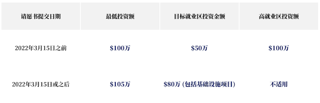 图为美国移民局给出的投资金额