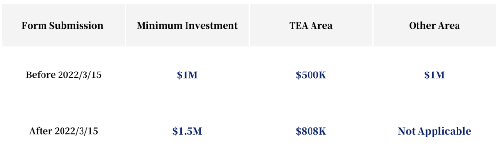 minimum investment amounts for different EB-5 programs by filing date and investment location 